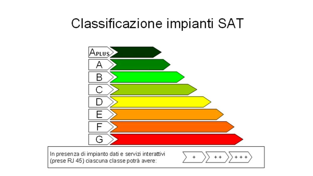 La classificazione degli impianti TV satellitari La classificazione degli impianti TV satellitari